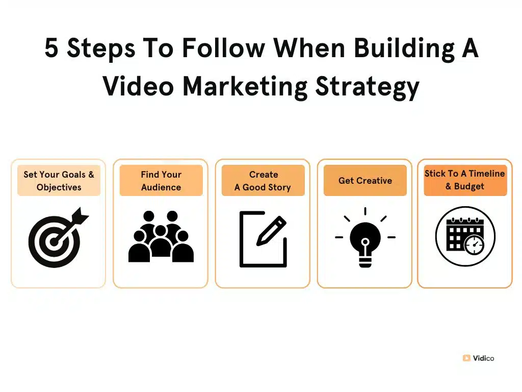 Infographics about Steps To Follow When Building A Video Marketing Strategy