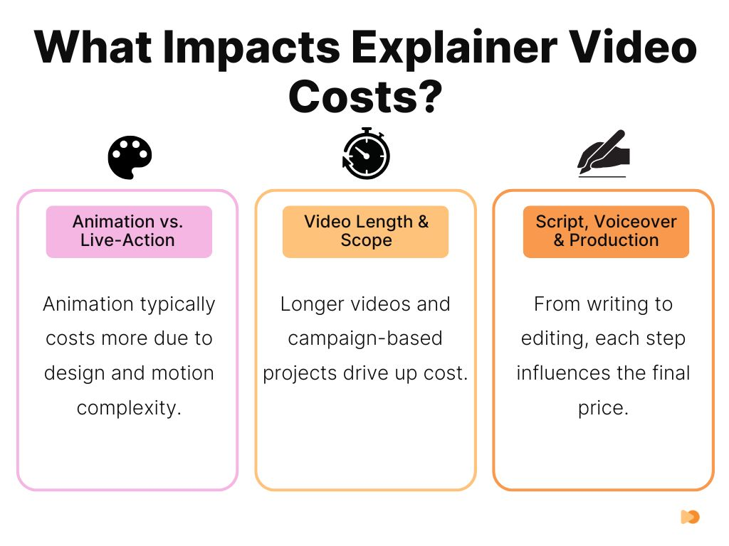 What Impacts Explainer Video Costs
